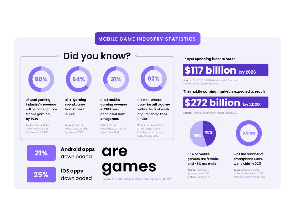 STATS mobile game industry statistics