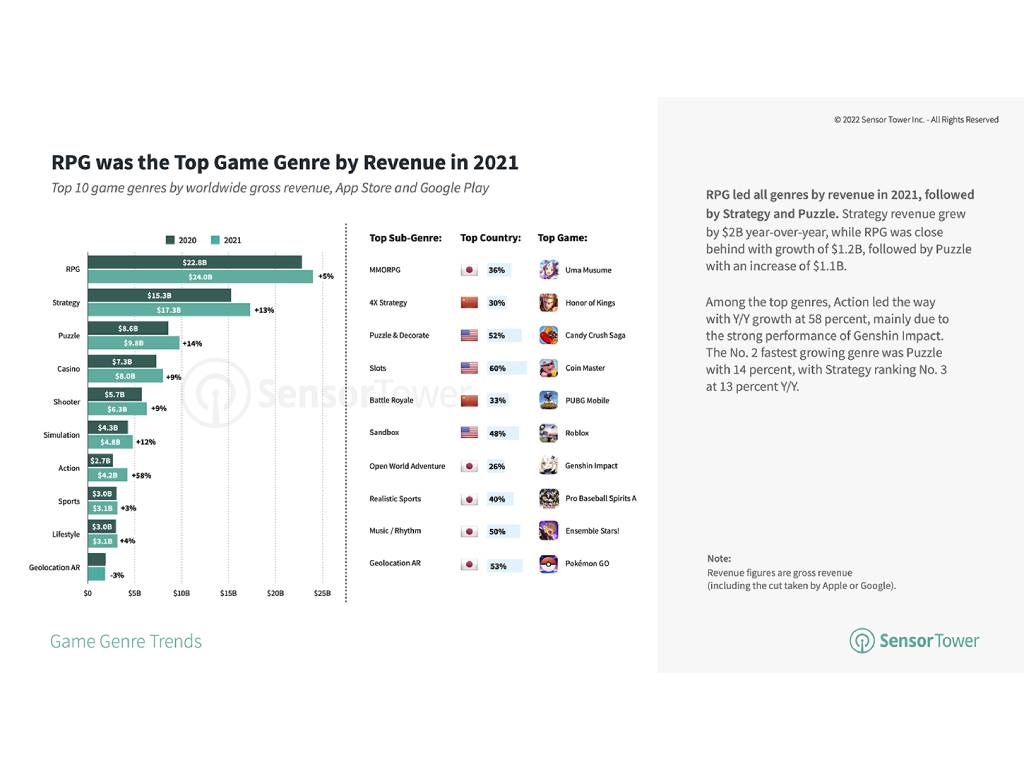 gategory revenue mobile games